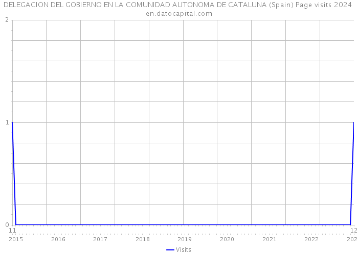 DELEGACION DEL GOBIERNO EN LA COMUNIDAD AUTONOMA DE CATALUNA (Spain) Page visits 2024 