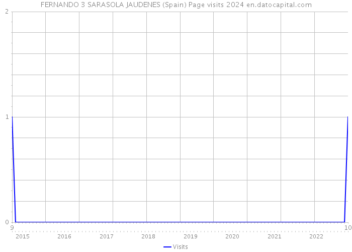 FERNANDO 3 SARASOLA JAUDENES (Spain) Page visits 2024 