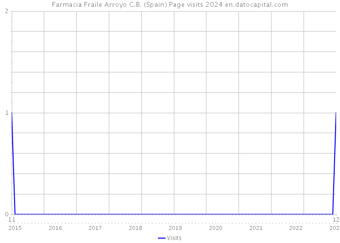 Farmacia Fraile Arroyo C.B. (Spain) Page visits 2024 