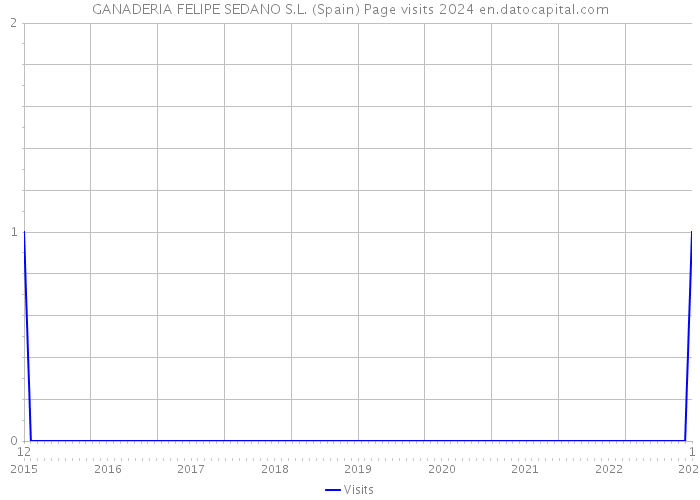 GANADERIA FELIPE SEDANO S.L. (Spain) Page visits 2024 