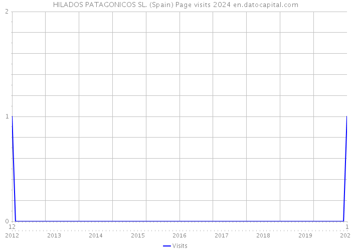 HILADOS PATAGONICOS SL. (Spain) Page visits 2024 