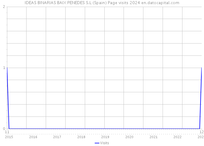 IDEAS BINARIAS BAIX PENEDES S.L (Spain) Page visits 2024 