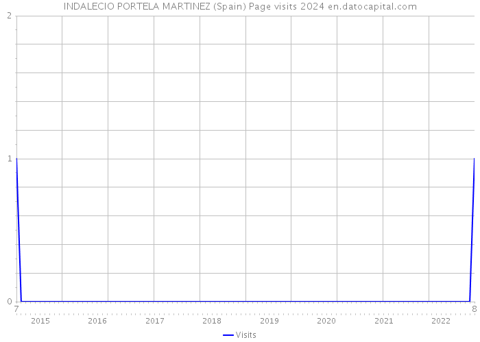 INDALECIO PORTELA MARTINEZ (Spain) Page visits 2024 