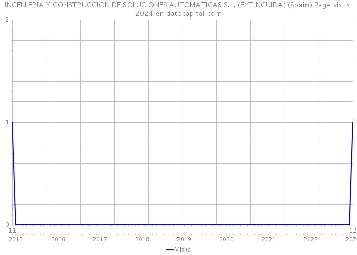 INGENIERIA Y CONSTRUCCION DE SOLUCIONES AUTOMATICAS S.L. (EXTINGUIDA) (Spain) Page visits 2024 