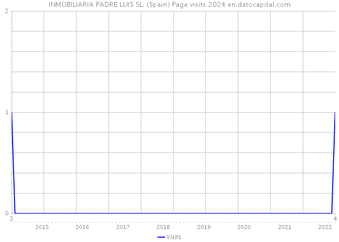 INMOBILIARIA PADRE LUIS SL. (Spain) Page visits 2024 