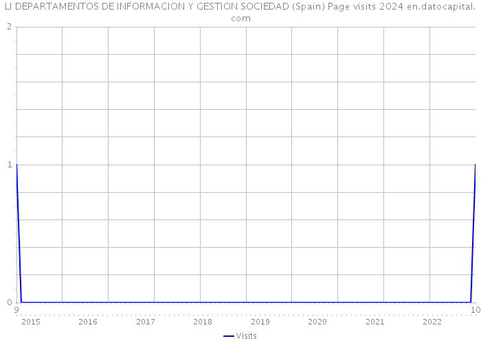 LI DEPARTAMENTOS DE INFORMACION Y GESTION SOCIEDAD (Spain) Page visits 2024 