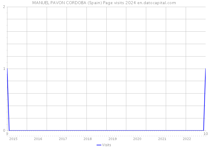 MANUEL PAVON CORDOBA (Spain) Page visits 2024 