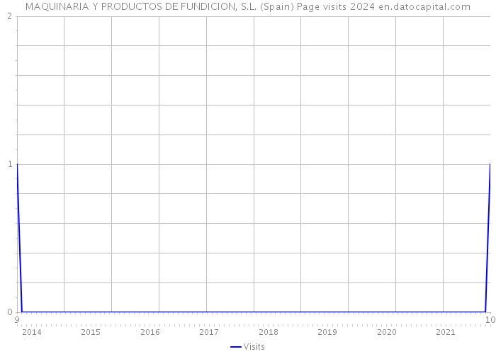 MAQUINARIA Y PRODUCTOS DE FUNDICION, S.L. (Spain) Page visits 2024 