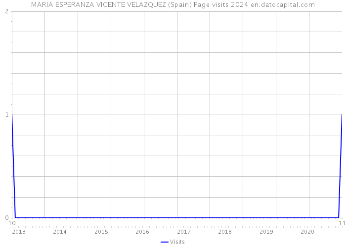 MARIA ESPERANZA VICENTE VELAZQUEZ (Spain) Page visits 2024 