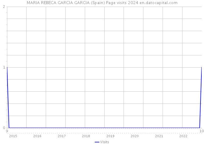 MARIA REBECA GARCIA GARCIA (Spain) Page visits 2024 