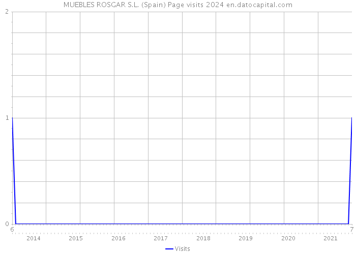 MUEBLES ROSGAR S.L. (Spain) Page visits 2024 