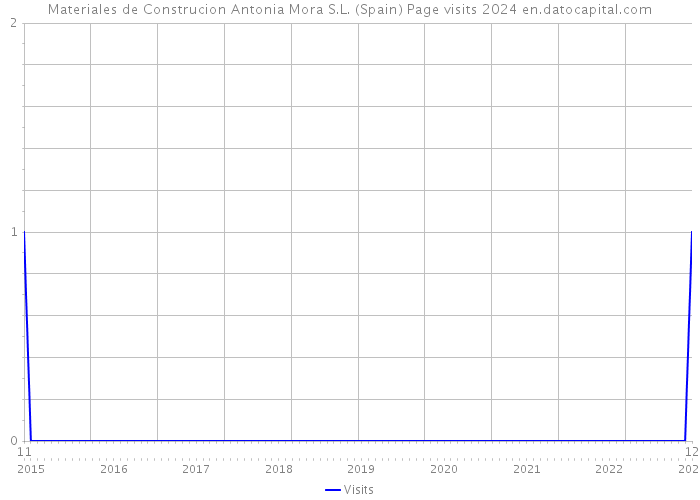 Materiales de Construcion Antonia Mora S.L. (Spain) Page visits 2024 