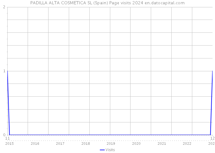 PADILLA ALTA COSMETICA SL (Spain) Page visits 2024 