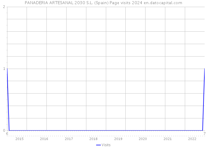 PANADERIA ARTESANAL 2030 S.L. (Spain) Page visits 2024 