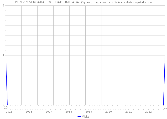 PEREZ & VERGARA SOCIEDAD LIMITADA. (Spain) Page visits 2024 