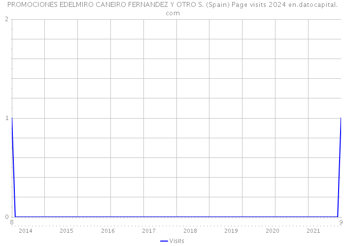 PROMOCIONES EDELMIRO CANEIRO FERNANDEZ Y OTRO S. (Spain) Page visits 2024 