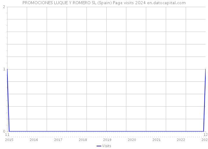 PROMOCIONES LUQUE Y ROMERO SL (Spain) Page visits 2024 