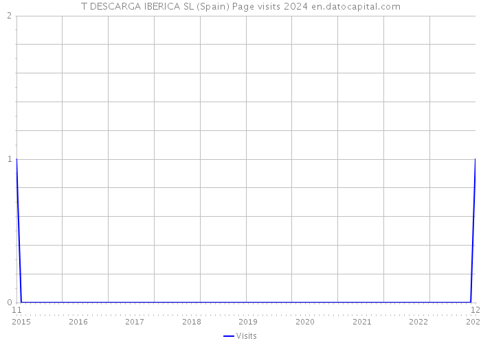 T DESCARGA IBERICA SL (Spain) Page visits 2024 