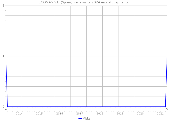 TECOMAX S.L. (Spain) Page visits 2024 