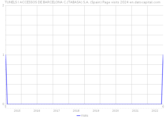 TUNELS I ACCESSOS DE BARCELONA C.(TABASA) S.A. (Spain) Page visits 2024 