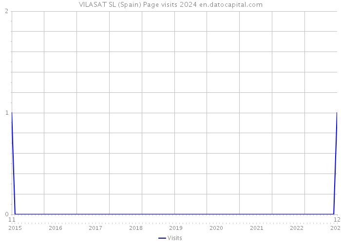 VILASAT SL (Spain) Page visits 2024 