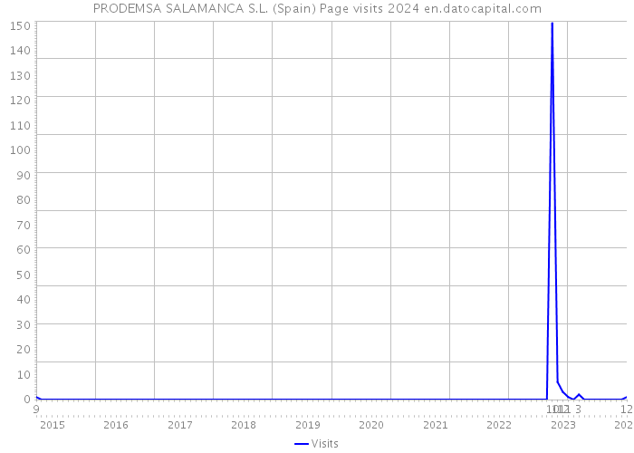 PRODEMSA SALAMANCA S.L. (Spain) Page visits 2024 