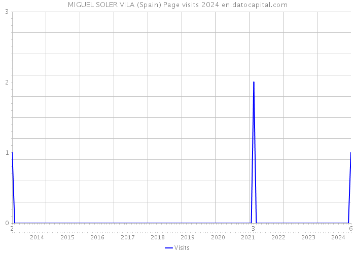 MIGUEL SOLER VILA (Spain) Page visits 2024 