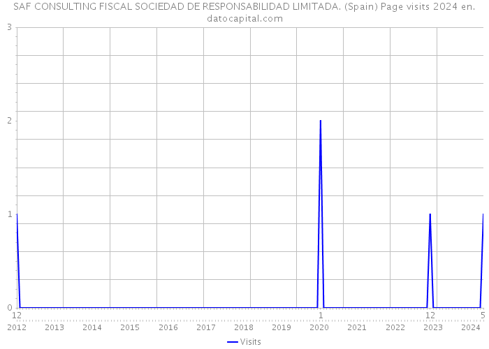 SAF CONSULTING FISCAL SOCIEDAD DE RESPONSABILIDAD LIMITADA. (Spain) Page visits 2024 