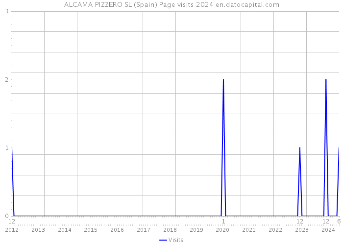 ALCAMA PIZZERO SL (Spain) Page visits 2024 