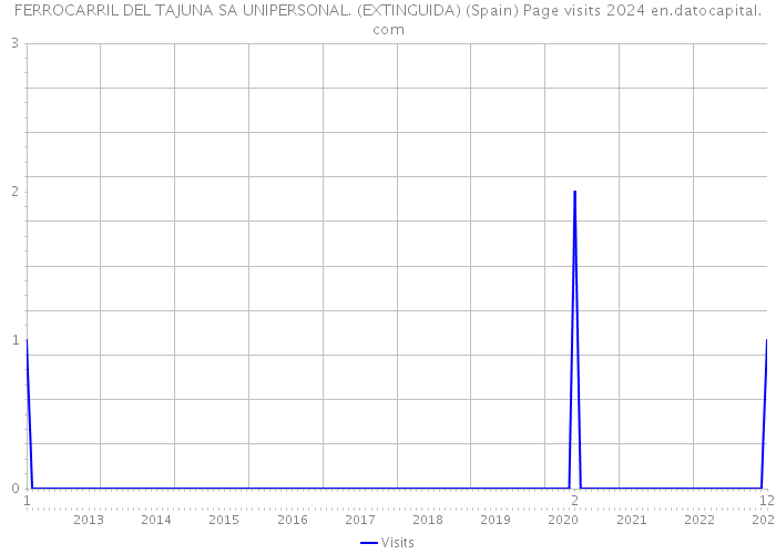 FERROCARRIL DEL TAJUNA SA UNIPERSONAL. (EXTINGUIDA) (Spain) Page visits 2024 