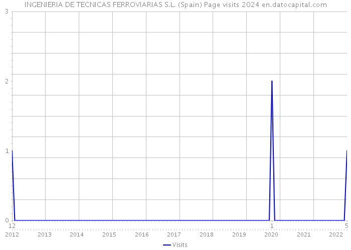 INGENIERIA DE TECNICAS FERROVIARIAS S.L. (Spain) Page visits 2024 