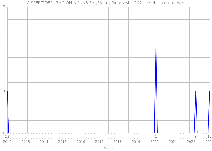 GISPERT DEPURACION AGUAS SA (Spain) Page visits 2024 