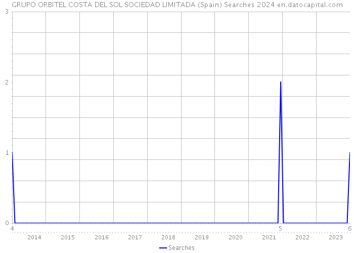 GRUPO ORBITEL COSTA DEL SOL SOCIEDAD LIMITADA (Spain) Searches 2024 