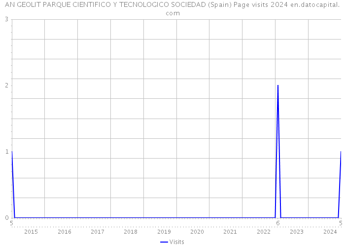 AN GEOLIT PARQUE CIENTIFICO Y TECNOLOGICO SOCIEDAD (Spain) Page visits 2024 