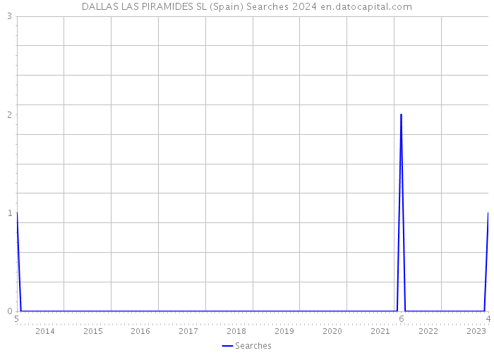 DALLAS LAS PIRAMIDES SL (Spain) Searches 2024 