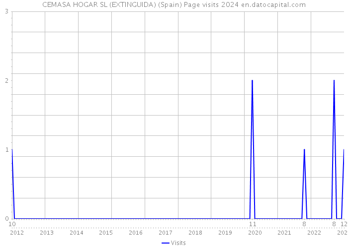 CEMASA HOGAR SL (EXTINGUIDA) (Spain) Page visits 2024 