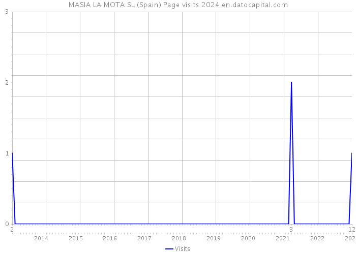 MASIA LA MOTA SL (Spain) Page visits 2024 