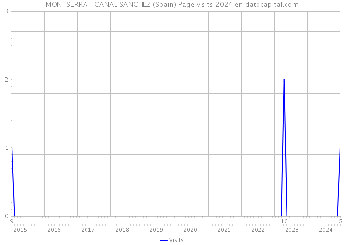 MONTSERRAT CANAL SANCHEZ (Spain) Page visits 2024 