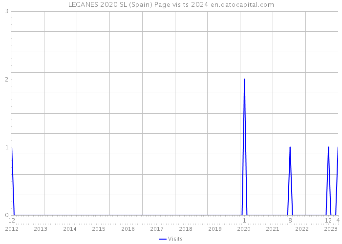 LEGANES 2020 SL (Spain) Page visits 2024 