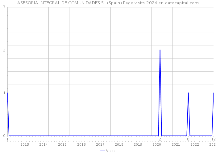 ASESORIA INTEGRAL DE COMUNIDADES SL (Spain) Page visits 2024 