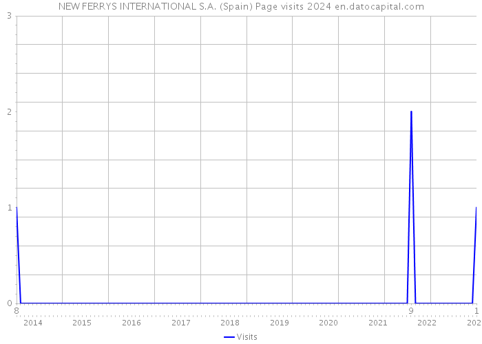 NEW FERRYS INTERNATIONAL S.A. (Spain) Page visits 2024 