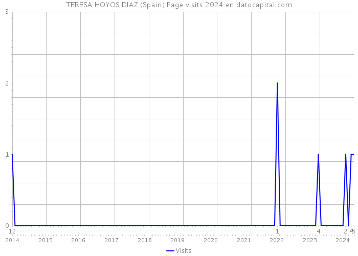 TERESA HOYOS DIAZ (Spain) Page visits 2024 