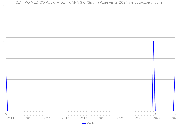 CENTRO MEDICO PUERTA DE TRIANA S C (Spain) Page visits 2024 