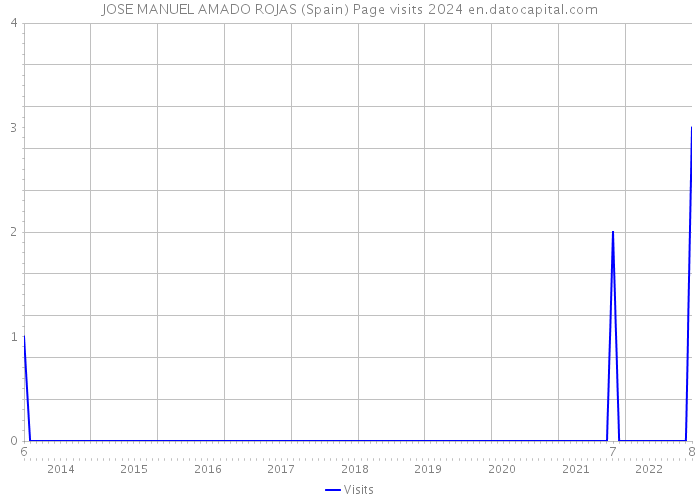 JOSE MANUEL AMADO ROJAS (Spain) Page visits 2024 