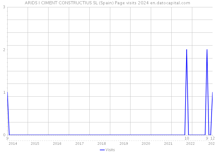 ARIDS I CIMENT CONSTRUCTIUS SL (Spain) Page visits 2024 