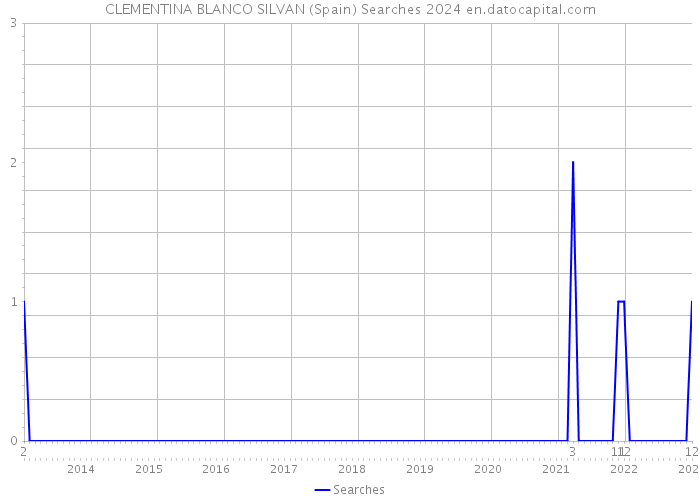 CLEMENTINA BLANCO SILVAN (Spain) Searches 2024 