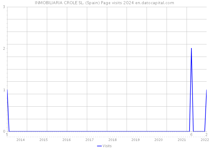 INMOBILIARIA CROLE SL. (Spain) Page visits 2024 