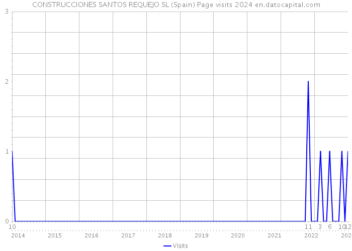 CONSTRUCCIONES SANTOS REQUEJO SL (Spain) Page visits 2024 