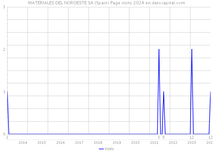 MATERIALES DEL NOROESTE SA (Spain) Page visits 2024 
