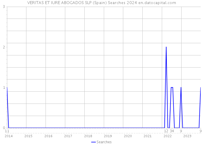 VERITAS ET IURE ABOGADOS SLP (Spain) Searches 2024 